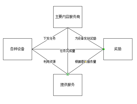 一文看懂边缘计算和区块链