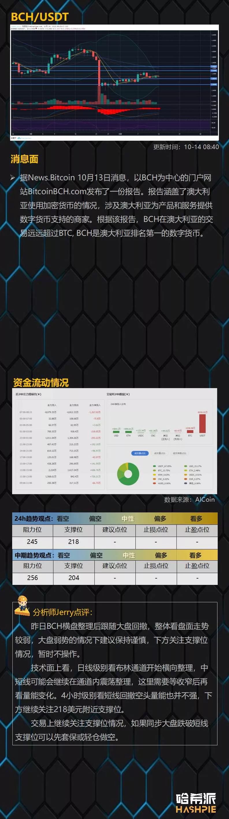 哈希派：比特币回撤洗盘，价格维持在关键支撑位之上