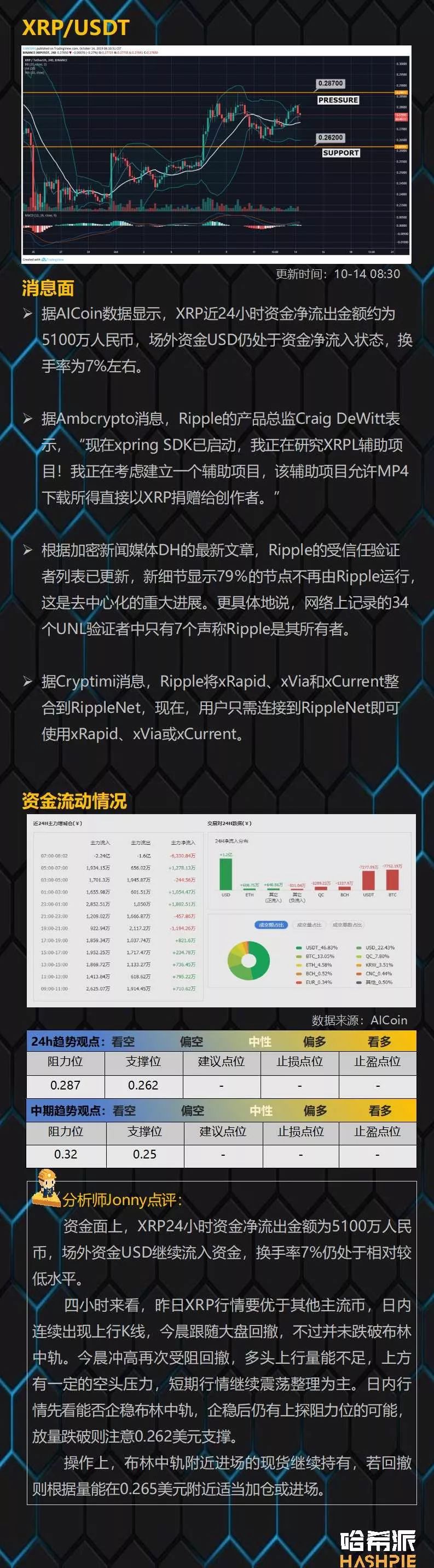 哈希派：比特币回撤洗盘，价格维持在关键支撑位之上