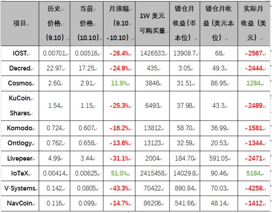 头部交易所搅局，但谁也没有解决Staking痛点？