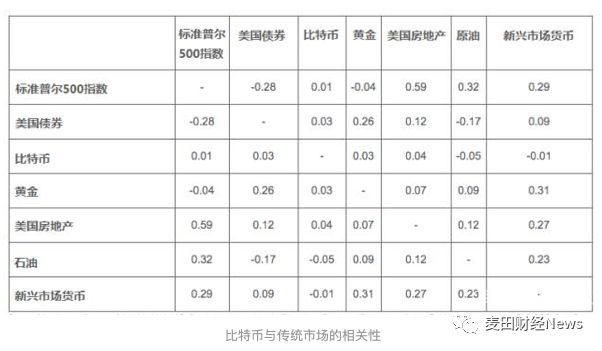 多元化投资的绝佳工具？解析比特币提升投资组合收益的4个原因