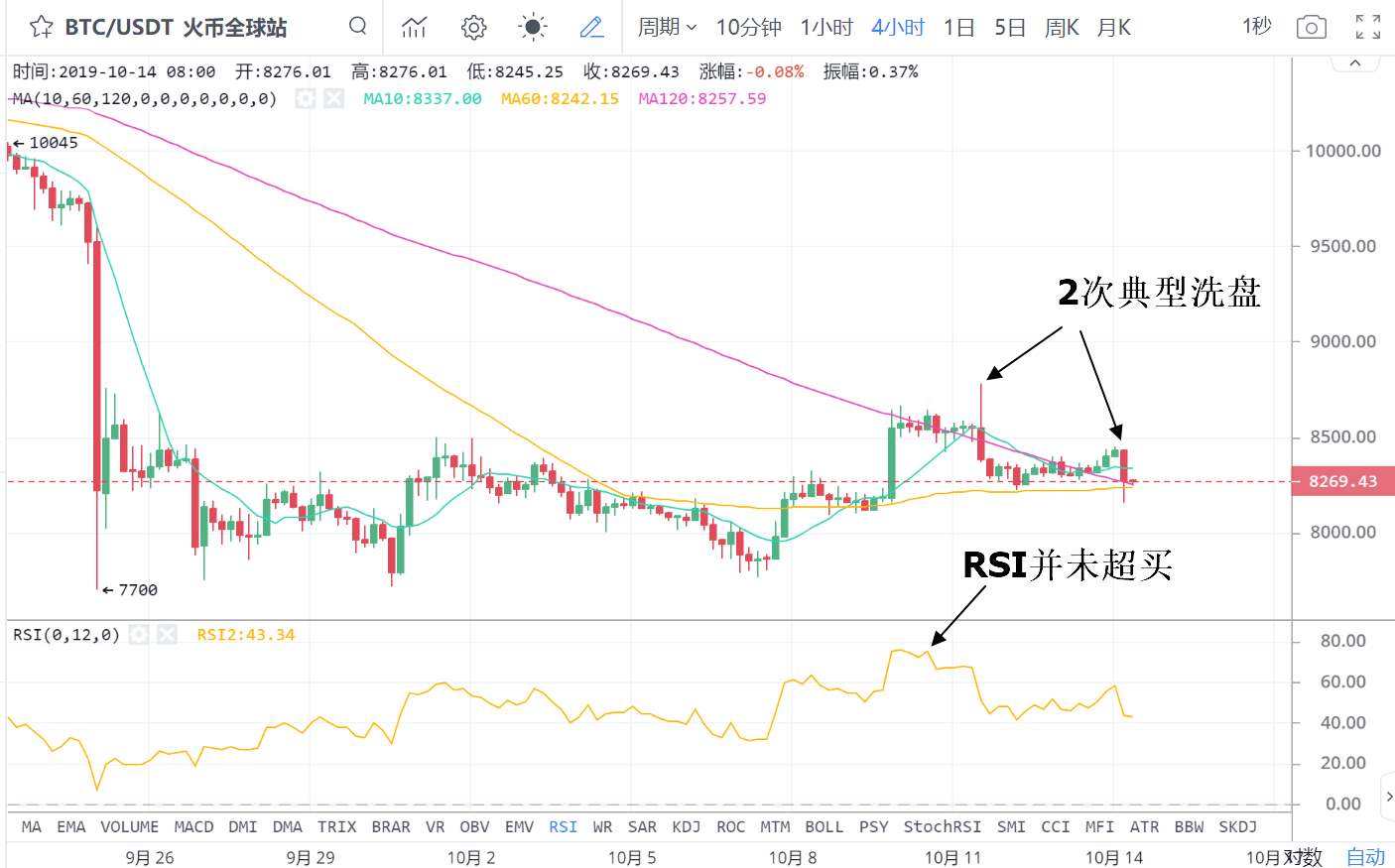 BTC连续2次插针洗盘！创新低活跃度提示本次抛压最小