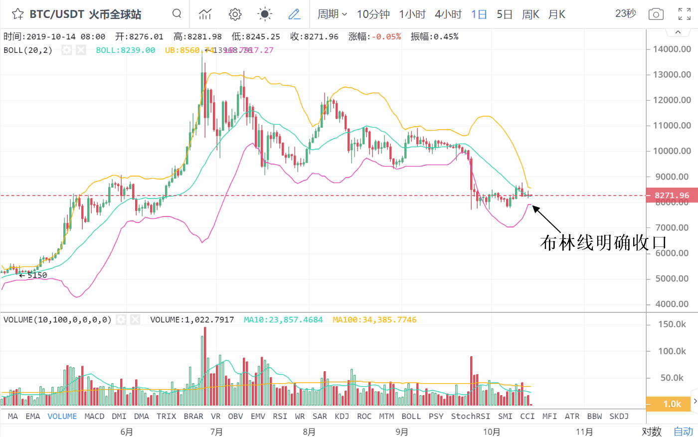 BTC连续2次插针洗盘！创新低活跃度提示本次抛压最小