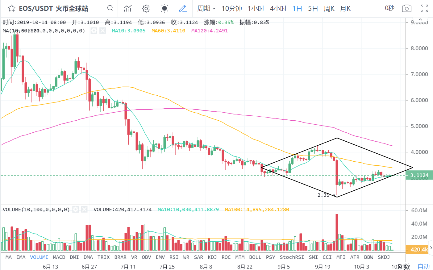 BTC连续2次插针洗盘！创新低活跃度提示本次抛压最小