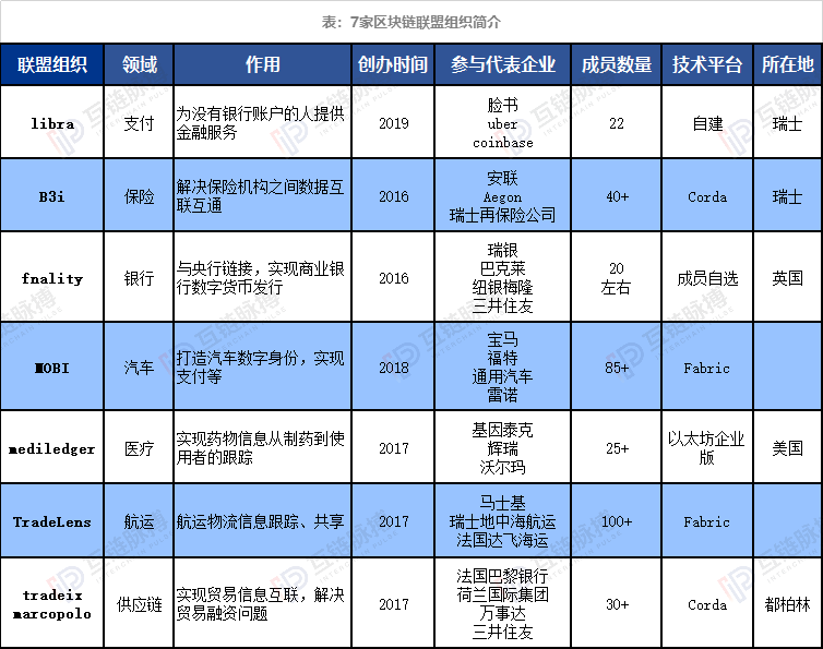 今日推荐 | 除了Libra ，跨国商业巨头还组织了这6大区块链组织