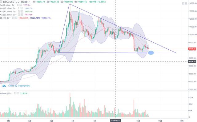 BTC即将测试三角下轨支撑，瀑布还会继续吗？