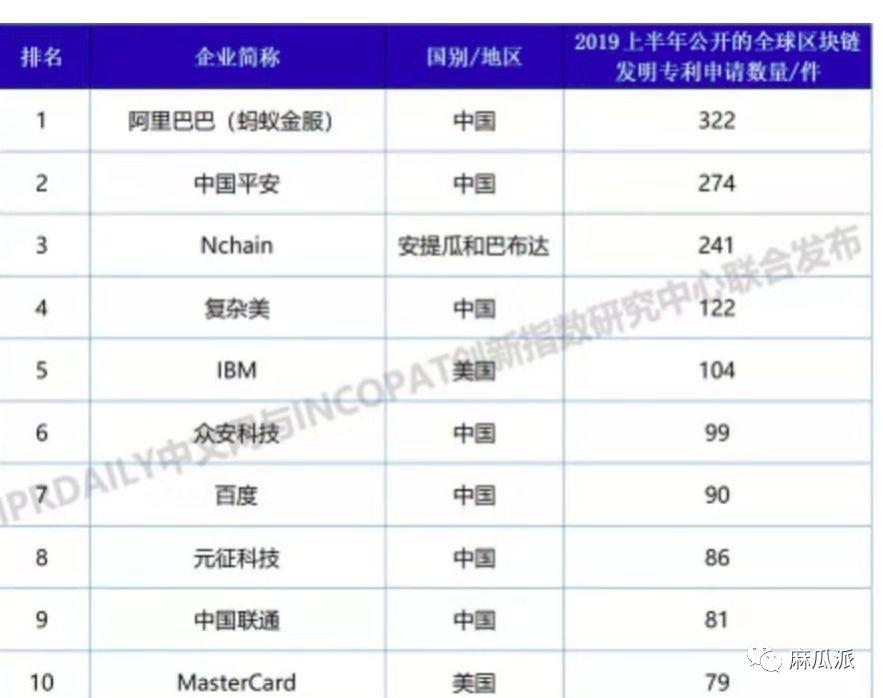 收割三成市场份额，IBM 的企业级区块链战略依然备受质疑？