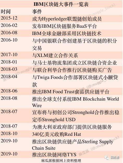 收割三成市场份额，IBM 的企业级区块链战略依然备受质疑？