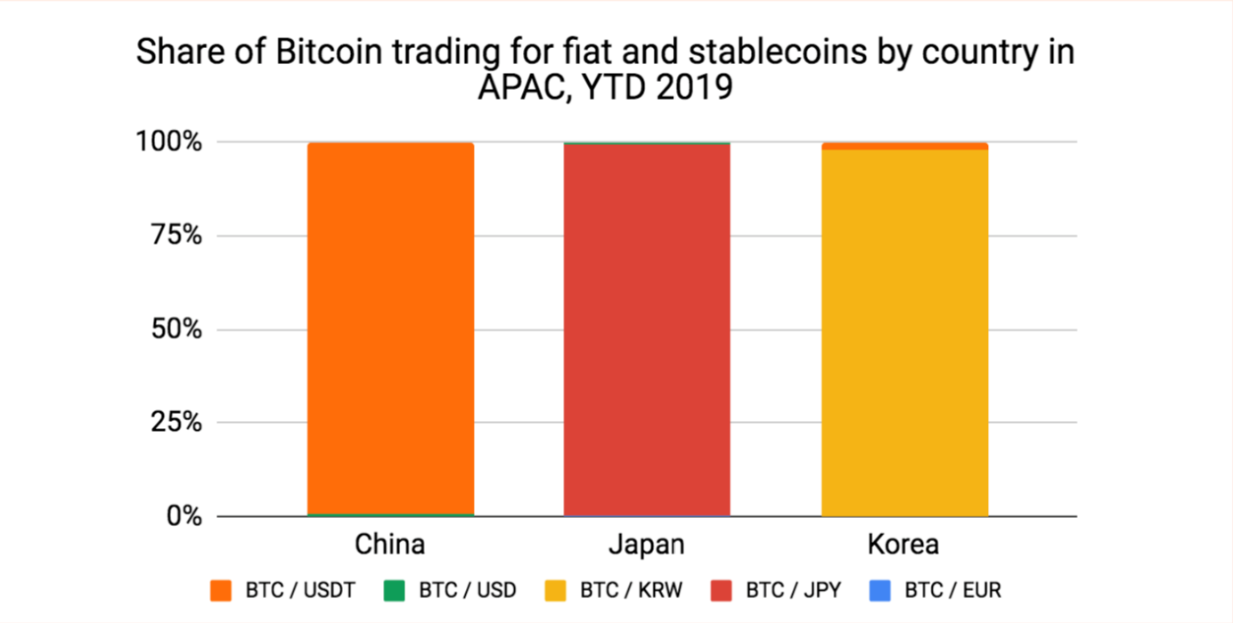 为什么亚太地区只有中国，近乎100%的比特币交易使用USDT？