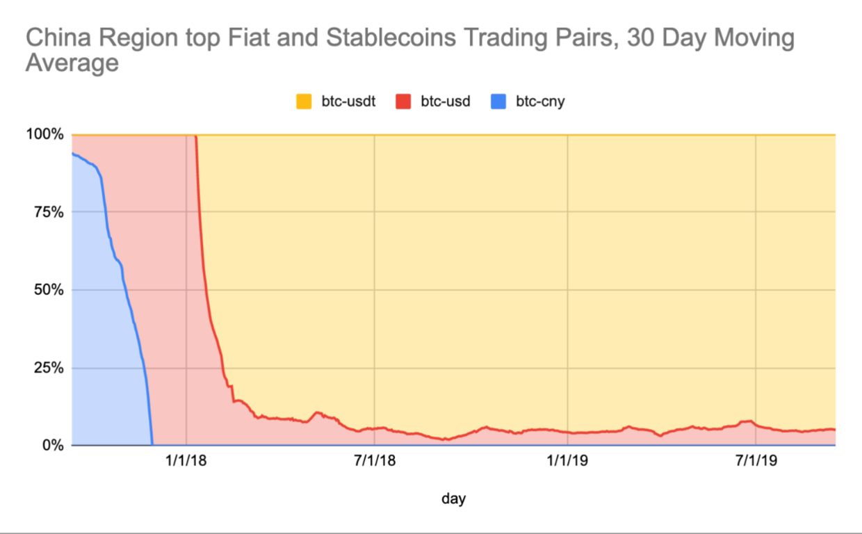 为什么亚太地区只有中国，近乎100%的比特币交易使用USDT？