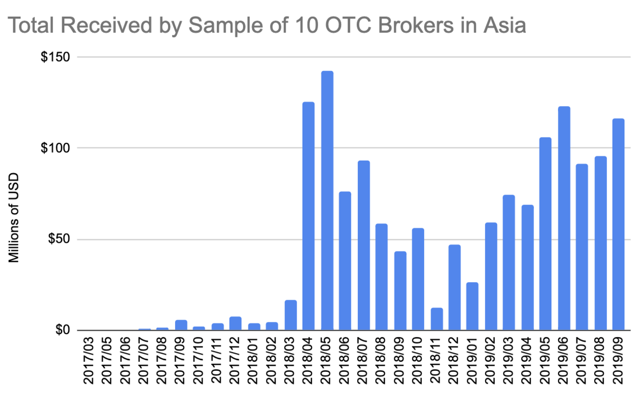 为什么亚太地区只有中国，近乎100%的比特币交易使用USDT？