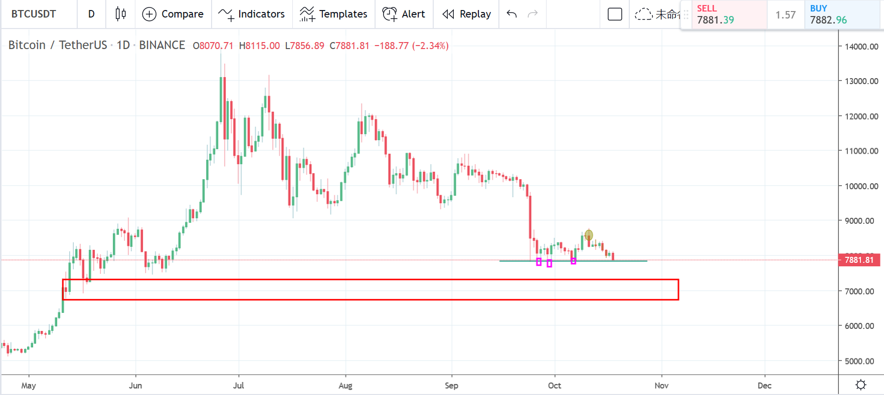 行情分析：BTC开启空头模式，ETH与EOS承载主流币未来希望