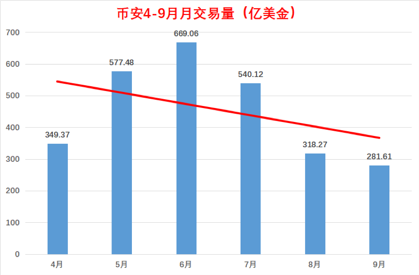 BNB回购销毁罗生门：数据造假、高位套现、定向割中国用户