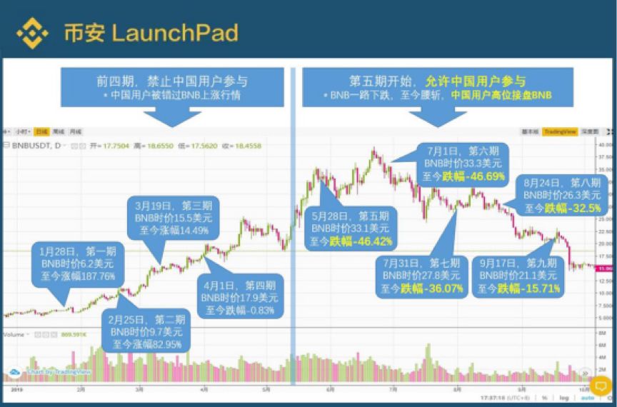 BNB回购销毁罗生门：数据造假、高位套现、定向割中国用户