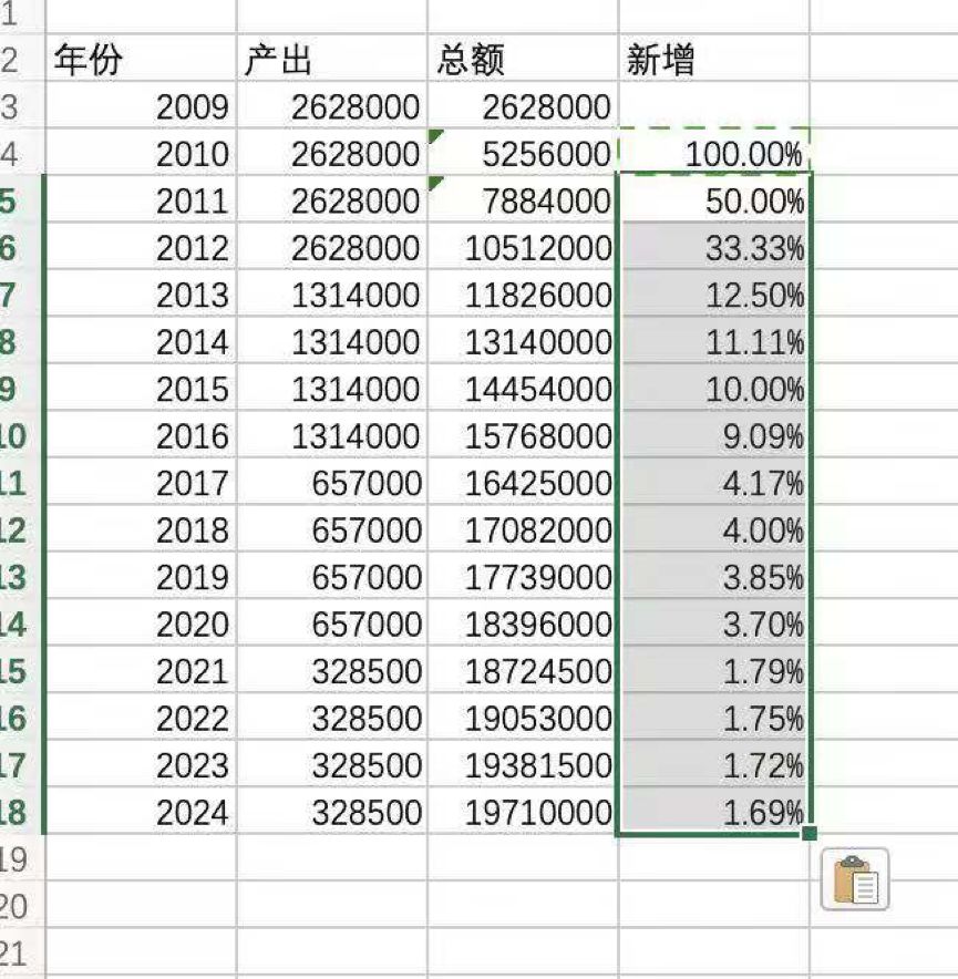 第1800万枚诞生！比特币开采余额仅剩1/7，却还要克服120年的FOMO心态