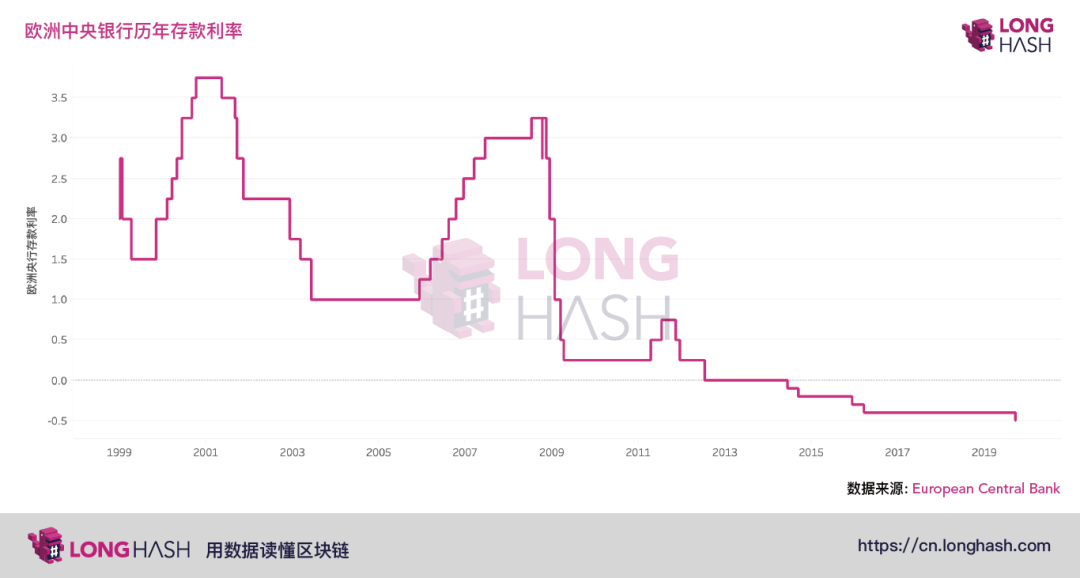 研报：比特币是如何对抗负利率的？