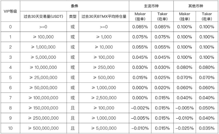 BitMax.io满周岁,4重组合拳吹响新的冲锋号