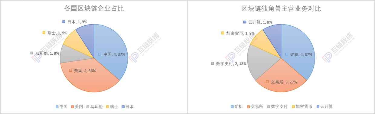 今日推荐 | 胡润独角兽榜：区块链企业平均成立年限5.36年， 较整体平均低2.4年