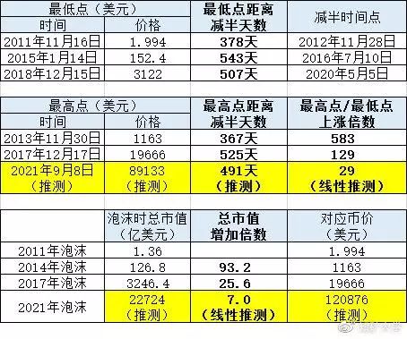 本轮牛市比特币最高42.5万美元？盘点大佬们的惊人预测