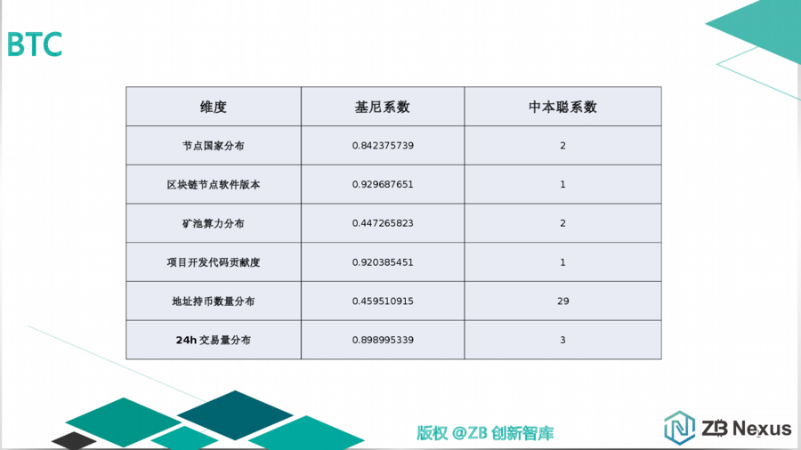 主流公链去中心化程度量化分析