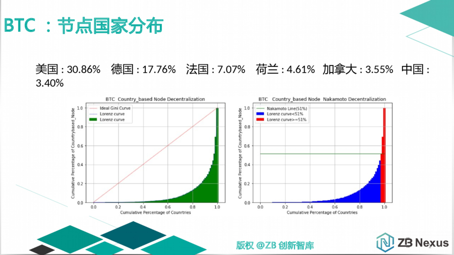 主流公链去中心化程度量化分析