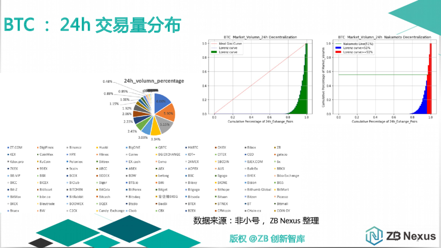 主流公链去中心化程度量化分析