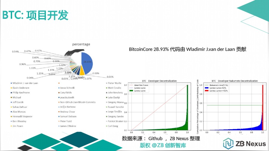 主流公链去中心化程度量化分析