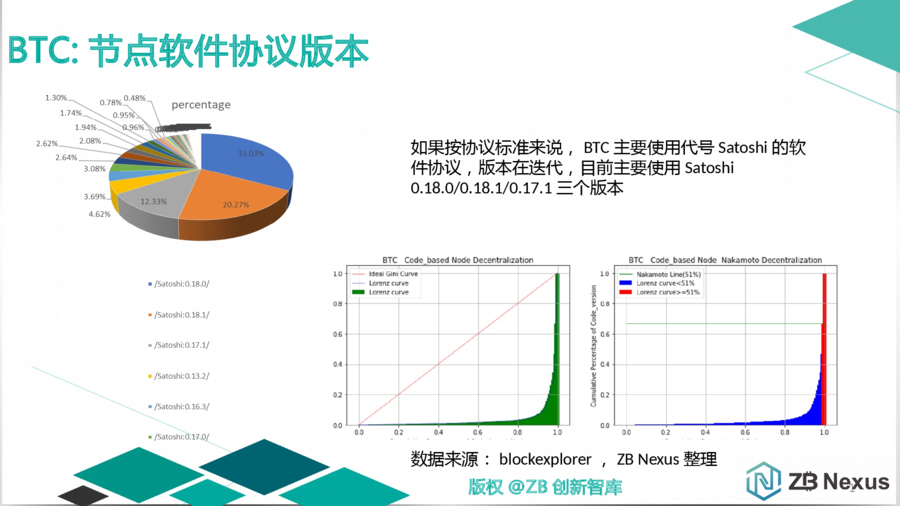 主流公链去中心化程度量化分析