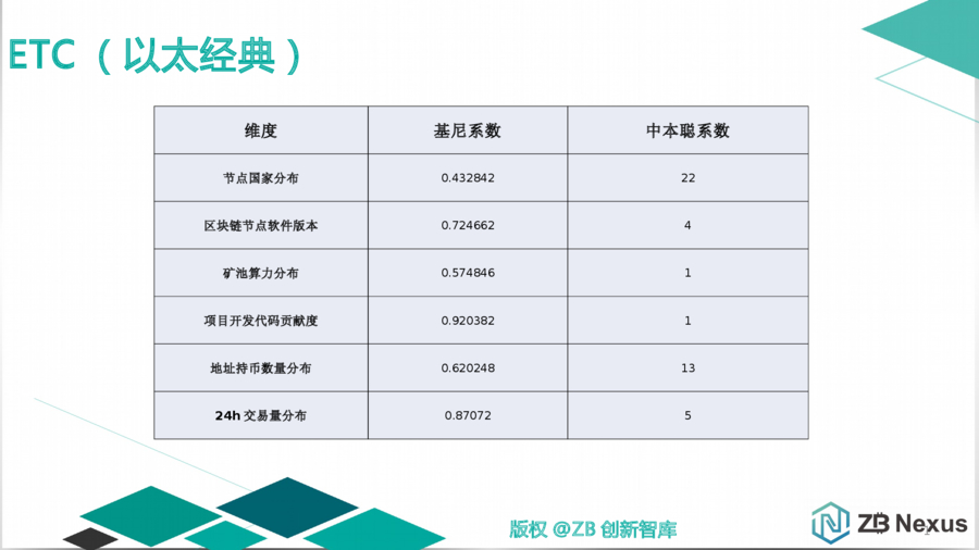 主流公链去中心化程度量化分析