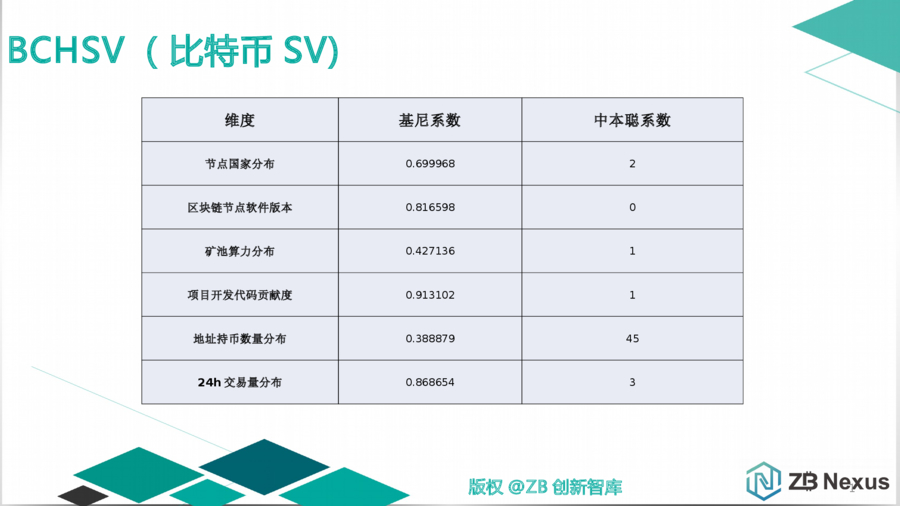 主流公链去中心化程度量化分析