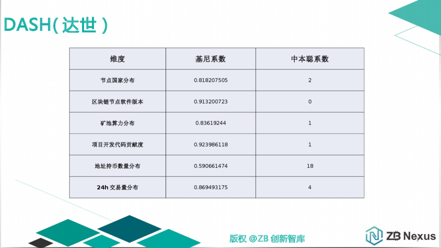 主流公链去中心化程度量化分析