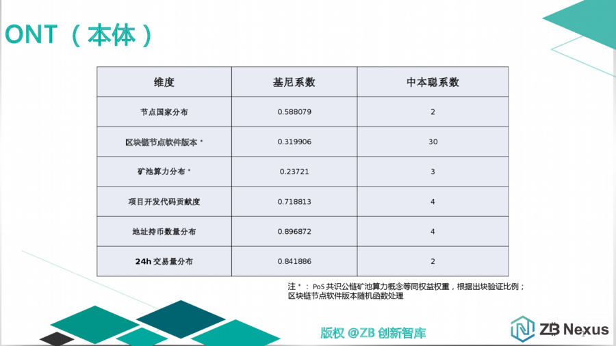 主流公链去中心化程度量化分析