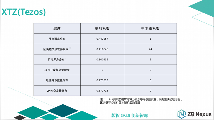 主流公链去中心化程度量化分析