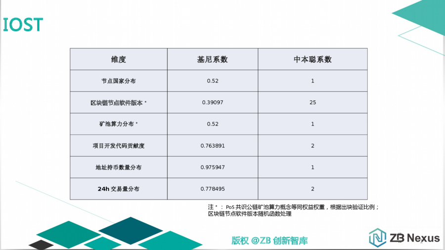 主流公链去中心化程度量化分析