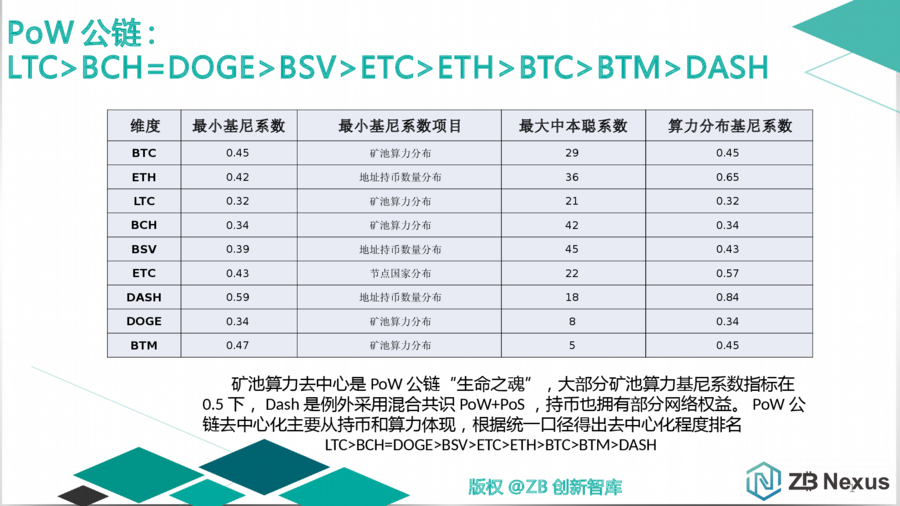 主流公链去中心化程度量化分析