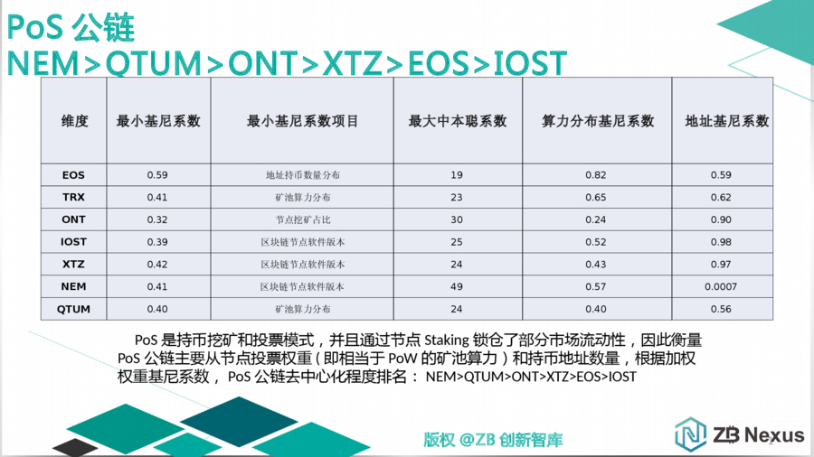 主流公链去中心化程度量化分析