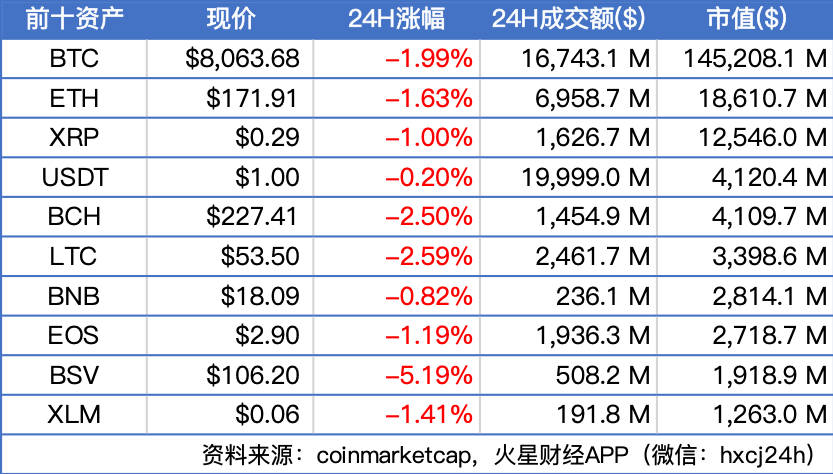 BTC震荡下行至8000美元附近，主流币多数下跌；扎克伯格支持推迟发行Libra | 晨报