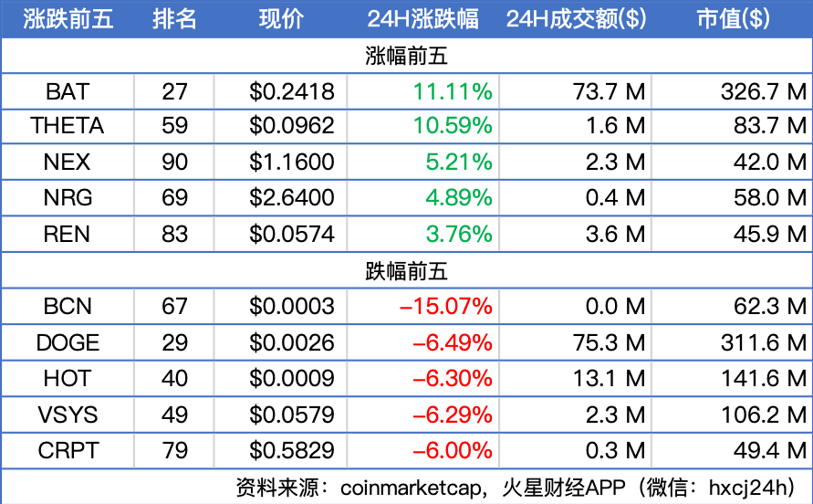 BTC震荡下行至8000美元附近，主流币多数下跌；扎克伯格支持推迟发行Libra | 晨报