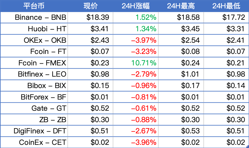 BTC震荡下行至8000美元附近，主流币多数下跌；扎克伯格支持推迟发行Libra | 晨报