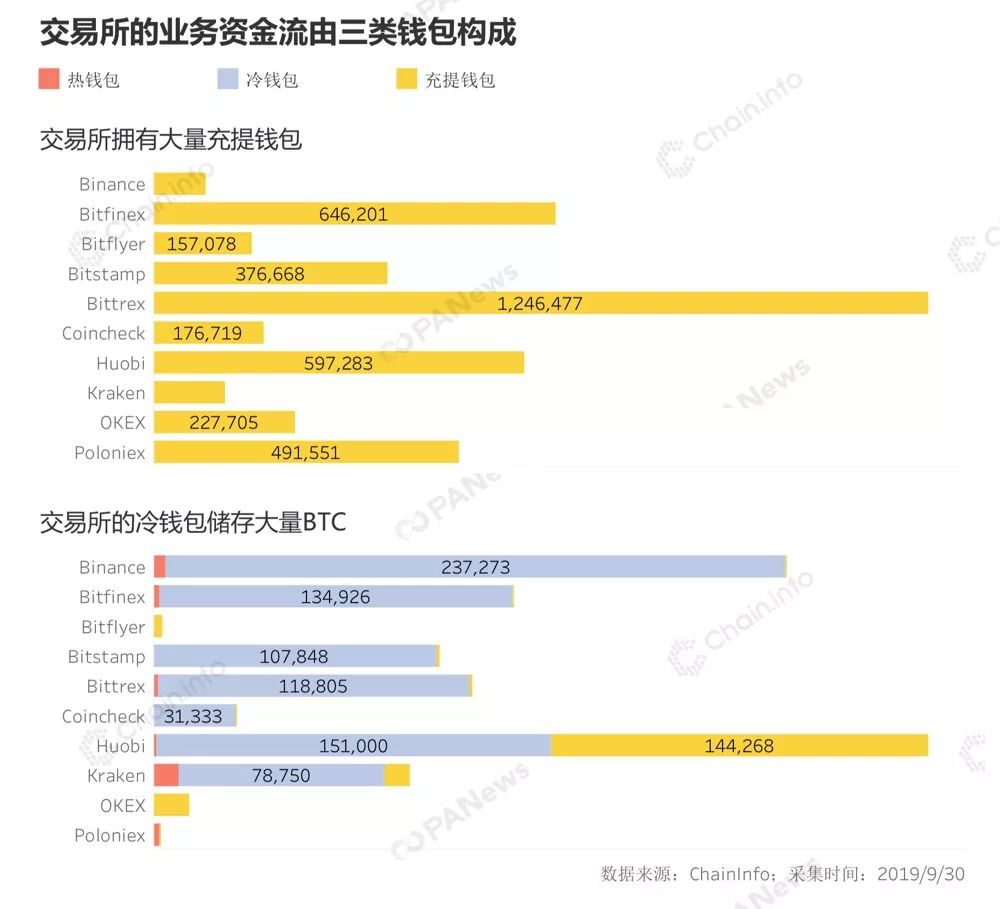 400万个钱包揭示BTC资金网络，三大所谁在失守存量市场？