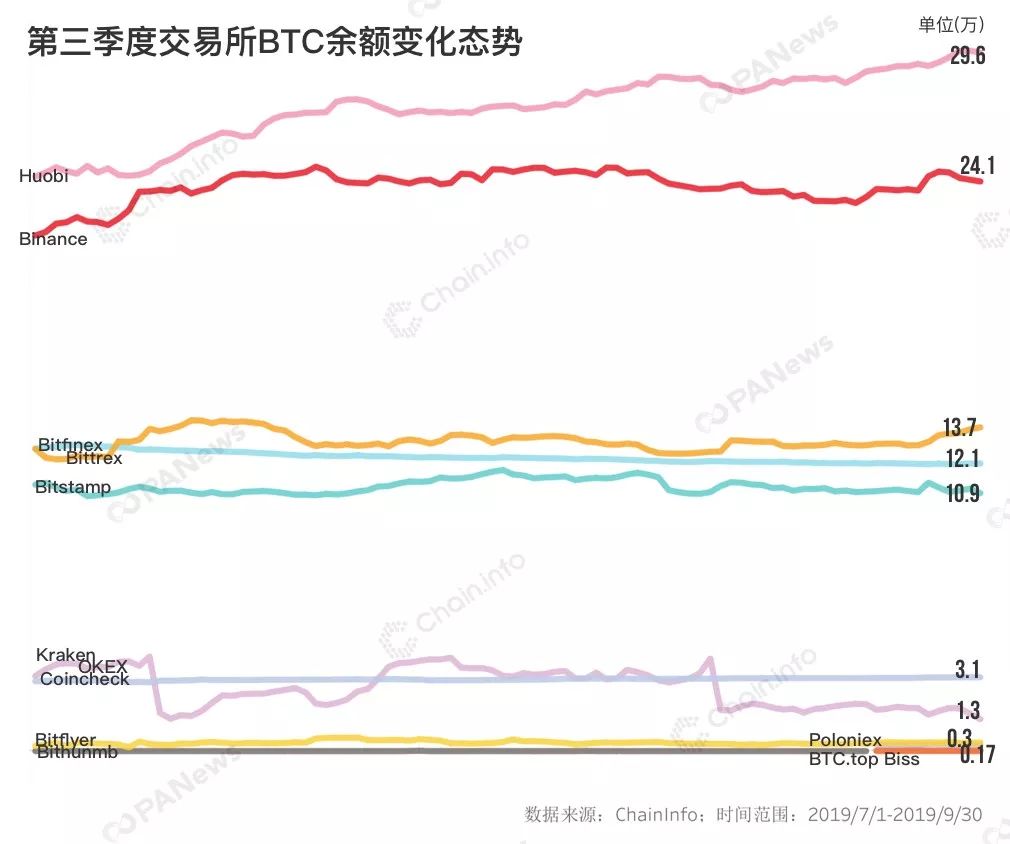 400万个钱包揭示BTC资金网络，三大所谁在失守存量市场？