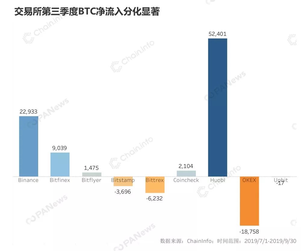 400万个钱包揭示BTC资金网络，三大所谁在失守存量市场？