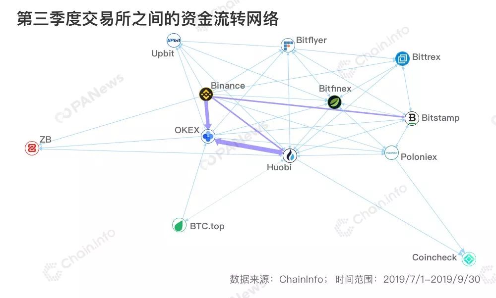 400万个钱包揭示BTC资金网络，三大所谁在失守存量市场？