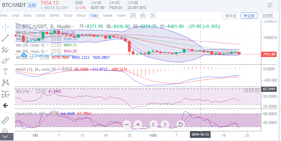 余恒说币：比特币承压回落，后续将进一步深入