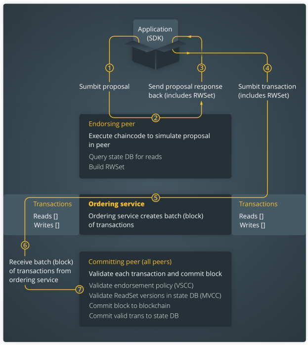 观点：为什么IBM的区块链不是真正的区块链？