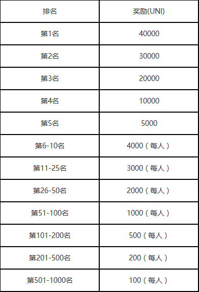 A网（AOFEX交易所）上线UNI（独角兽），送860,000 UNI活动奖励