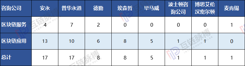 今日推荐 | 全球10大咨询公司均入局区块链：安永、普华布局广 ，贝恩投资项目多