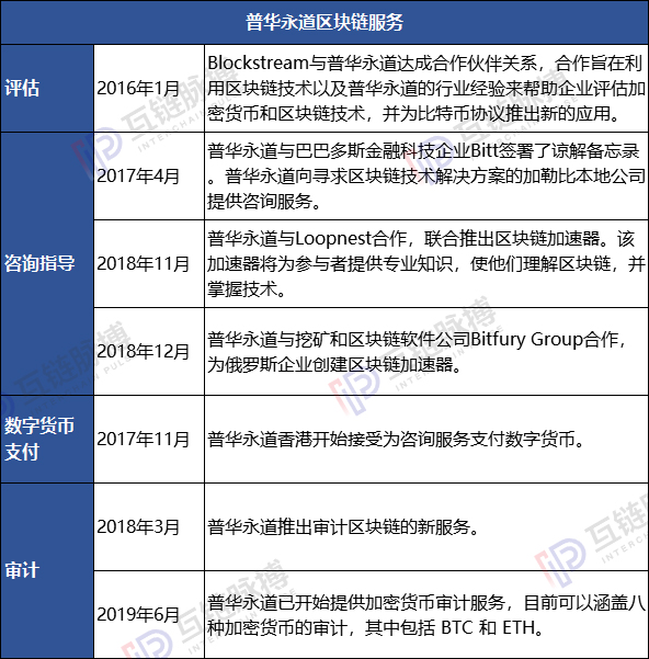 今日推荐 | 全球10大咨询公司均入局区块链：安永、普华布局广 ，贝恩投资项目多