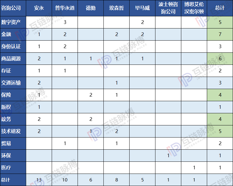 今日推荐 | 全球10大咨询公司均入局区块链：安永、普华布局广 ，贝恩投资项目多