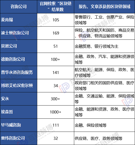 今日推荐 | 全球10大咨询公司均入局区块链：安永、普华布局广 ，贝恩投资项目多